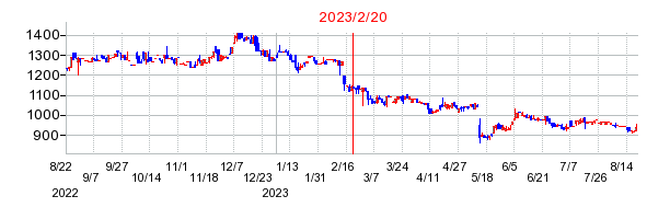2023年2月20日 14:29前後のの株価チャート